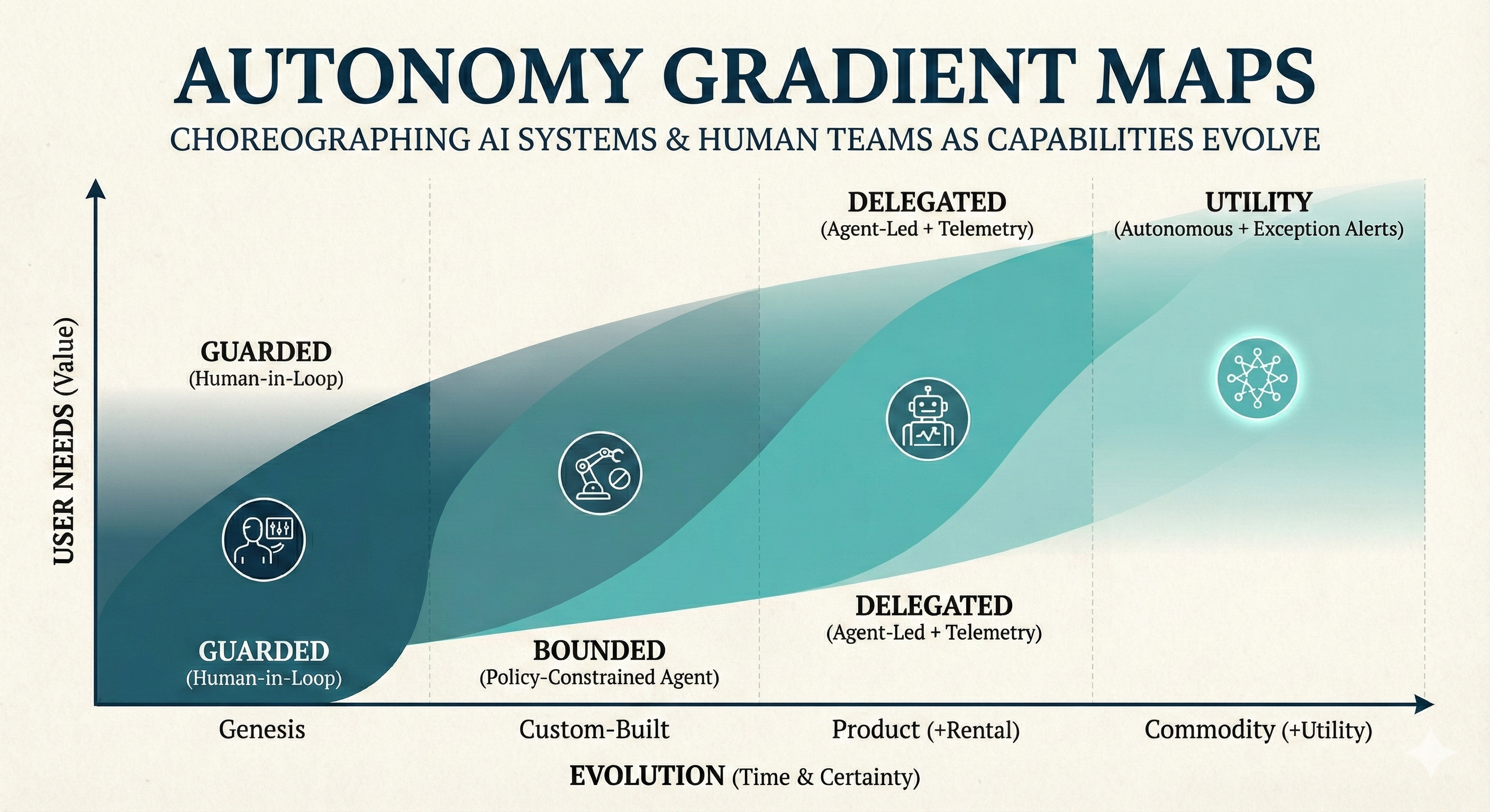 Autonomy Gradient Map bands