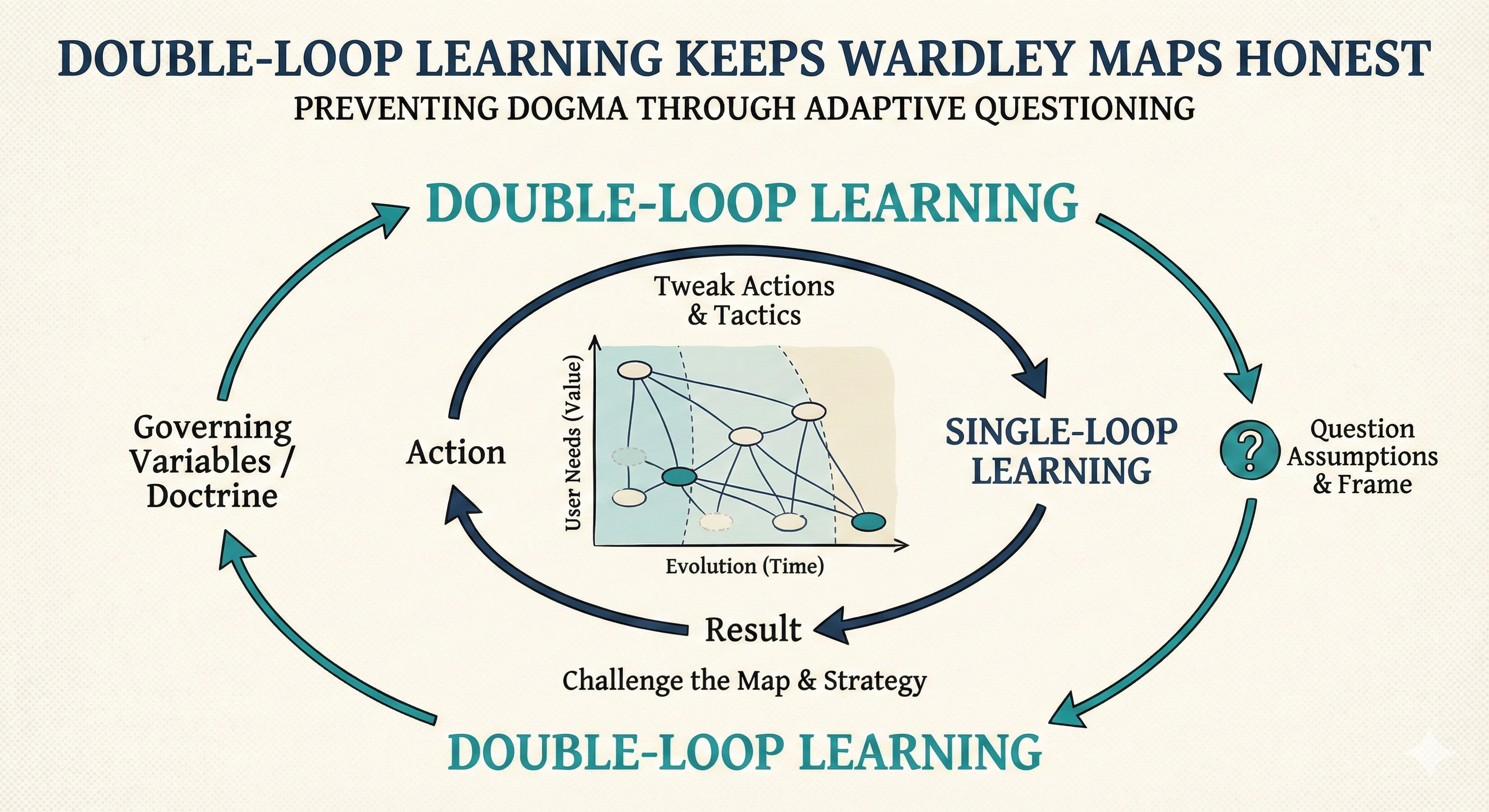 Double-loop learning reinforcing Wardley Mapping