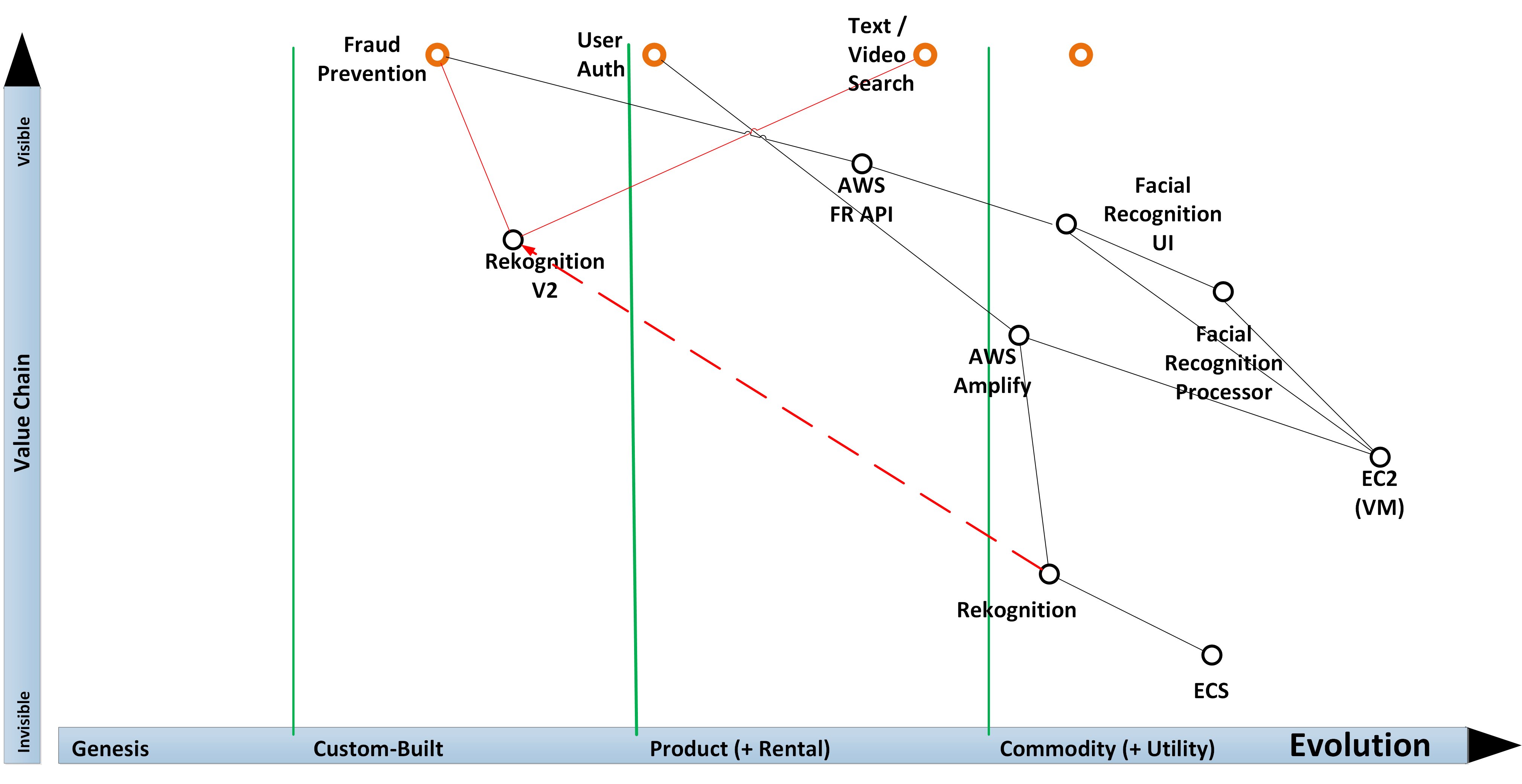 AWS Rekognition Wardley Map