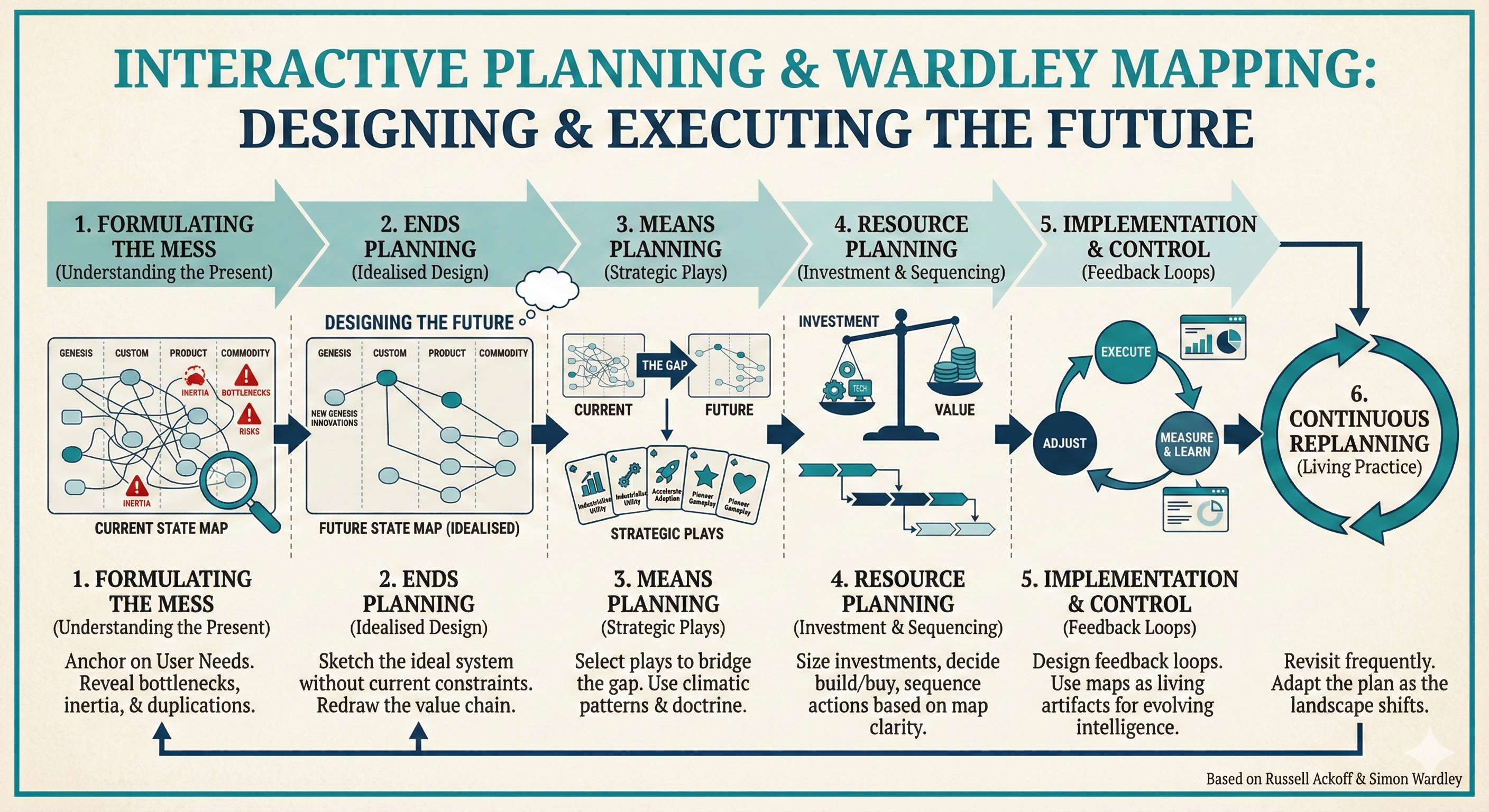 Interactive planning and Wardley Mapping flow