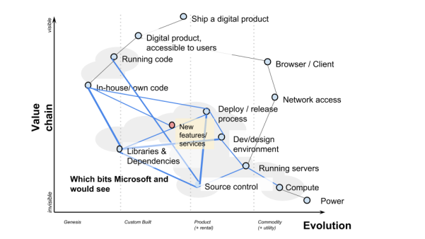 Map of Microsoft and GitHub ILC strategy