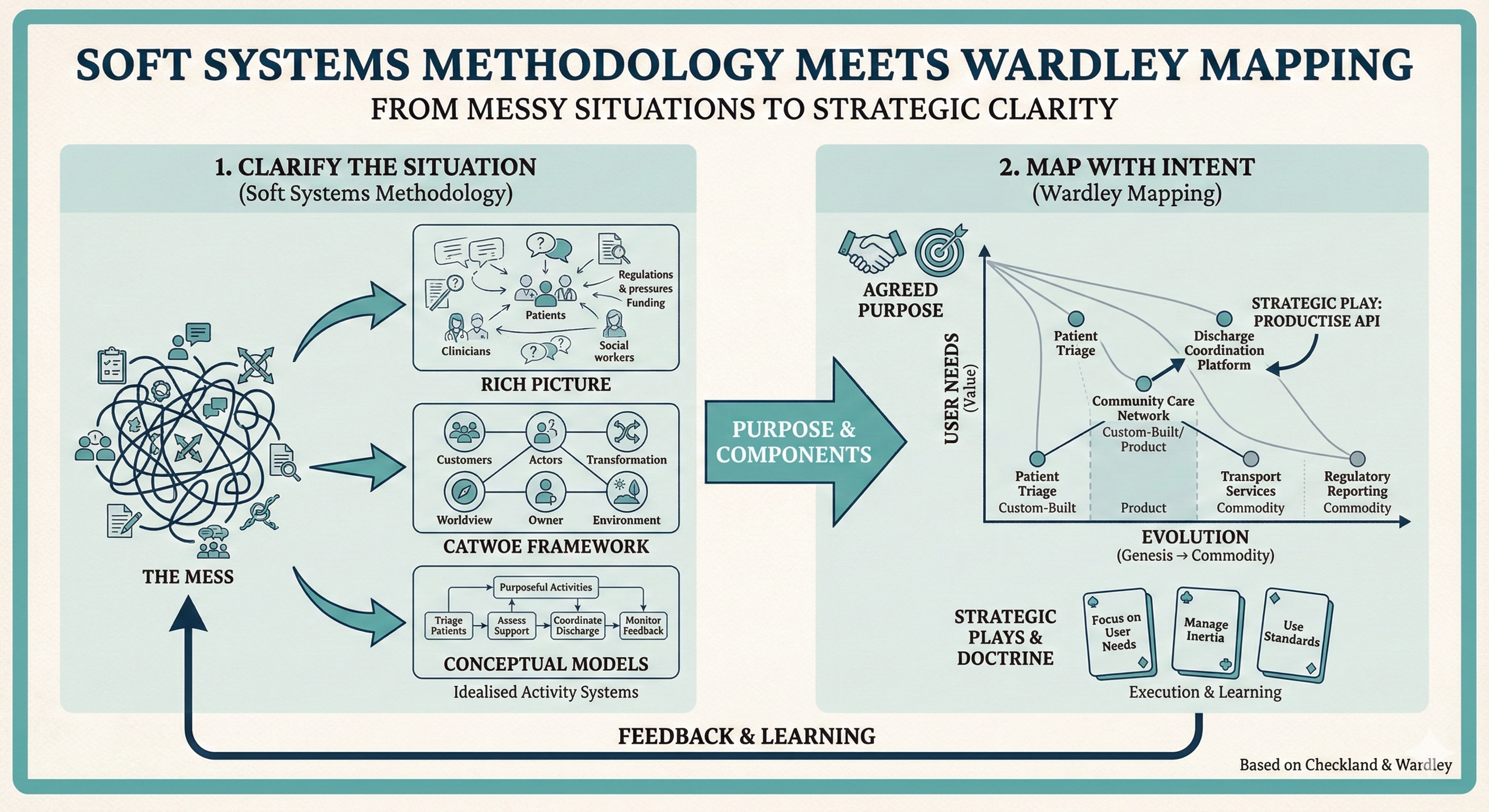 Soft Systems Methodology paired with Wardley Mapping